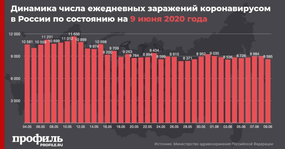 В России выявили 8595 новых случаев заражения COVID-19 - profile.ru - Москва - Россия - Красноярский край - Московская обл. - Нижегородская обл.