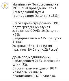 Число умерших от коронавируса в Кабардино-Балкарии выросло до 34 - kavkaz-uzel.eu - респ. Кабардино-Балкария