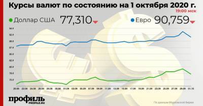 Доллар подешевел до 77,31 рубля - profile.ru - США