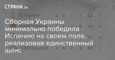 Виктор Цыганков - Андрей Ярмоленко - Георгий Бущан - Сборная Украины минимально победила Испанию на своем поле, реализовав единственный шанс - strana.ua - Украина - Швейцария - Германия - Испания - Португалия