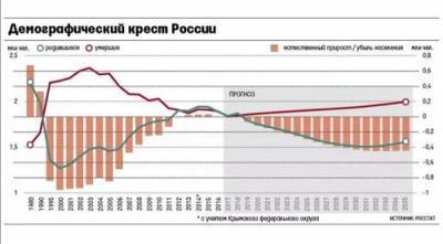 Население России за три года может уменьшиться на миллион - argumenti.ru - Россия