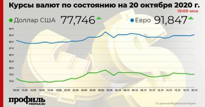 Доллар подорожал до 77,74 рубля - profile.ru