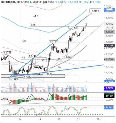 Стивен Мнучин - Нэнси Пелоси - EURUSD: евро укрепляется на позитивных новостях из США - smartmoney.one - США