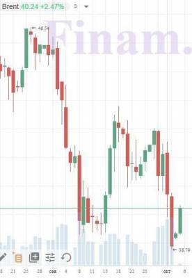 Котировки индексов на сегодня Нефть и азиатские индексы подрастают - smartmoney.one - Германия