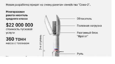 Илон Маск - Илон Маск похвалил "Роскосмос" за разработку ракеты "Амур" - piter.tv - США