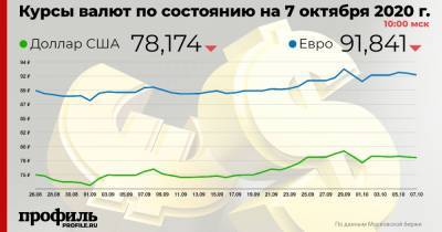 Доллар снизился до 78,17 рубля - profile.ru