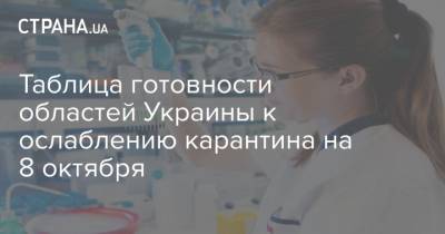 Таблица готовности областей Украины к ослаблению карантина на 8 октября - strana.ua - Украина - Кировоградская обл. - Тайвань - Сингапур