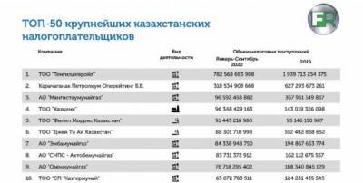 Казахстан кормят нефтяные компании - eadaily.com - Россия - Казахстан - Италия - Атырауская обл.