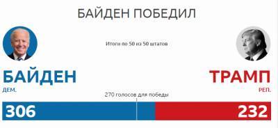 Дональд Трамп - Джон Болтон - Джозеф Байден - Кто победил на выборах в США и стал президентом Америки в 2020 году — последние новости и фальсифицированные результаты выборов - pravda-tv.ru - США - Америка