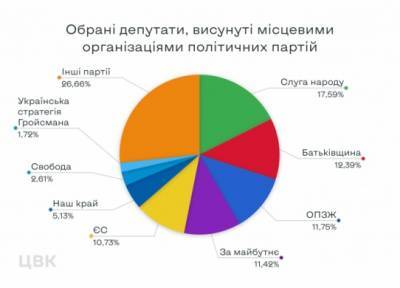 ЦИК показала десятку партий, которые получат больше всего мандатов - for-ua.com