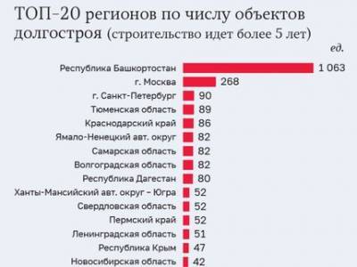Башкирию признали лидером России по количеству объектов-долгостроев - ufatime.ru - Россия - Башкирия