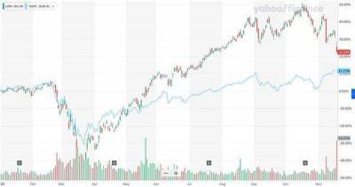 Квартальные сопоставимые продажи Lowe's возросли более чем на 30,1% г/г - smartmoney.one - США