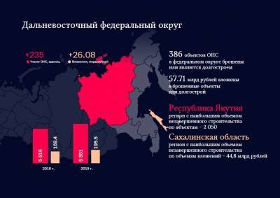 Счетная палата обнаружила на Сахалине топовые недострои - sakhalin.info - Россия