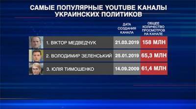 Владимир Зеленский - Виктор Медведчук - Юлий Тимошенко - Канал Виктора Медведчука назван самым просматриваемым среди политиков на YouTube - enovosty.com - Украина