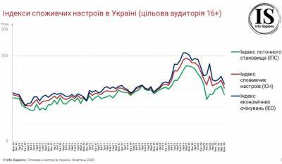 Потребительские настроения украинцев упали до минимума за два года - bin.ua - Украина