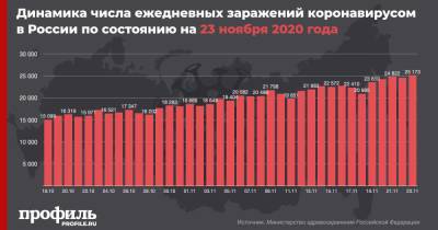 За сутки в России выявили рекордное число новых случаев коронавируса - profile.ru - Москва - Россия - Санкт-Петербург - Московская обл.