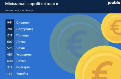 В 7 раз выше: эксперты сравнили минималку в Украине и Европе - narodna-pravda.ua - Украина - Болгария - Латвия