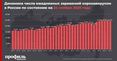 За сутки в России выявили 24326 новых случаев коронавируса - profile.ru - Москва - Россия - Санкт-Петербург - Нижегородская обл.