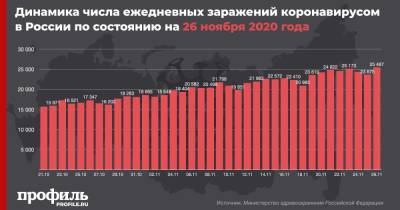 После двух дней спада в России отмечен новый максимум по коронавирусу - profile.ru - Москва - Россия - Санкт-Петербург - Московская обл.