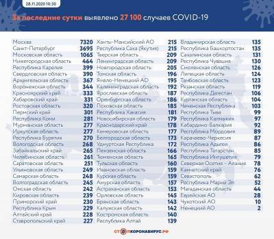В Ленобласти выявили 209 новых зараженных коронавирусом 28 ноября - ivbg.ru - Россия - Ленинградская обл.