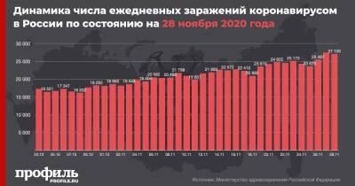 За сутки в России выявили 27100 новых заражений коронавирусом - profile.ru - Москва - Россия - Санкт-Петербург - Московская обл.