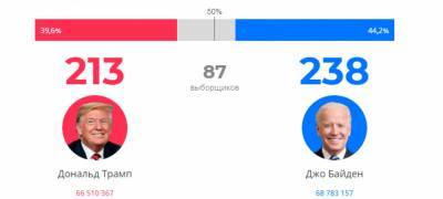 Дональд Трамп - Джо Байден - РИА Новости: возможен вариант ничьей на выборах президента США - stolicaonego.ru - США - шт. Мичиган