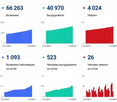 В Петербурге за сутки выявили более тысячи заболевших коронавирусом - ivbg.ru - Россия - Ленинградская обл. - Санкт-Петербург - Петербург - Оперштаб