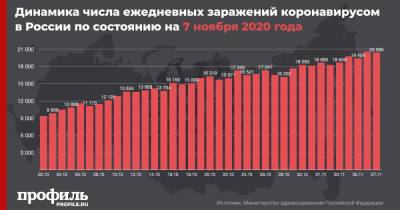 В России вновь выявили более 20 тыс. случаев коронавируса за сутки - profile.ru - Москва - Россия - Санкт-Петербург - Московская обл.