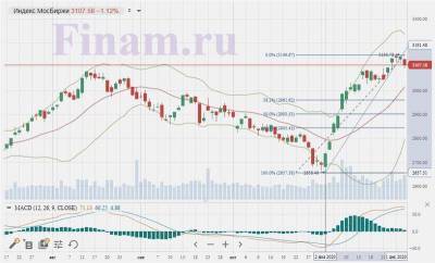 Сегодня можно надеяться на позитивный старт торгов в России - smartmoney.one - Россия