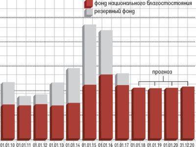 План сбора доходов в федеральный бюджет сорван, но Фонд нацблагосостояния растет - kasparov.ru