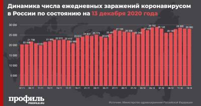 В России замечен спад по числу новых случаев COVID-19 за сутки - profile.ru - Москва - Россия - Санкт-Петербург