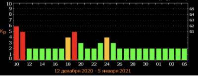 Украинцев атакует мощная магнитная буря: названа дата «удара» - narodna-pravda.ua