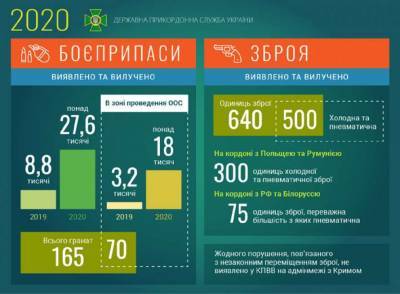 С начала года пограничники обнаружили тысячи боеприпасов и сотни единиц оружия - lenta.ua - Румыния