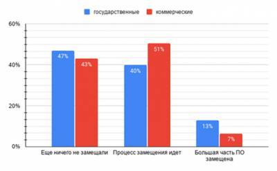 Почти 50% госзаказчиков не приступали к импортозамещению - ru-bezh.ru