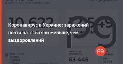Коронавирус в Украине: заражений почти на 2 тысячи меньше, чем выздоровлений - thepage.ua