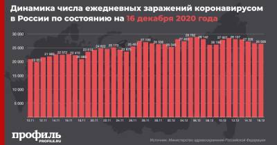 В России отметили спад по числу новых случаев COVID-19 за сутки - profile.ru - Москва - Санкт-Петербург