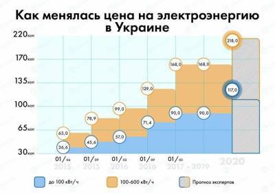 В Украине взлетят тарифы на электроэнергию в 2021 году - literally.life