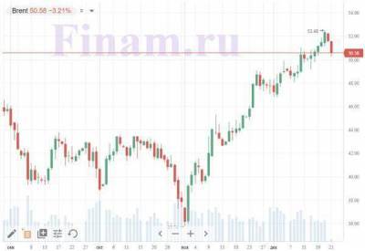 Рынки могут продолжить коррекцию - smartmoney.one