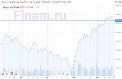 Джо Байден - Российский рынок открылся падением - продают "Сбербанк" и "Газпром" - smartmoney.one - Россия