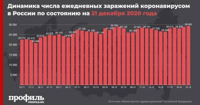 В России зафиксированы рекордные 29350 случаев COVID-19 за сутки - profile.ru - Москва - Россия - Санкт-Петербург - Московская обл.