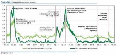 НБУ замерил уровень финансового стресса во время коронакризиса - bin.ua