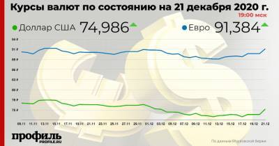 Доллар снова подскочил до 75 рублей - profile.ru - США