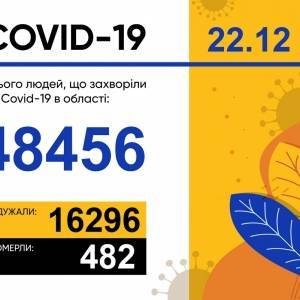 За прошедшие сутки в Запорожской области выявили 665 случаев коронавируса - reporter-ua.com - Запорожская обл.
