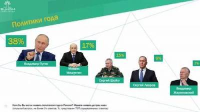 Сергей Шойгу - Владимир Путин - Сергей Лавров - Владимир Жириновский - Михаил Мишустин - Россияне снова выбрали Владимира Путина - argumenti.ru