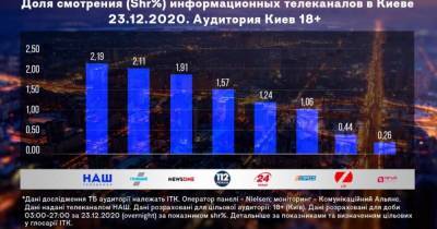 Телеканал НАШ вышел в лидеры среди информационных телеканалов в Киеве - focus.ua - Киев