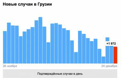 Covid-19 в Грузии: 1 881 человек заболел, 37 умерли, 1 515 выздоровели - eadaily.com - Грузия - Тбилиси