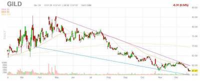 Какие инвестиции могут поддержать рост фармы Gilead Sciences? - smartmoney.one