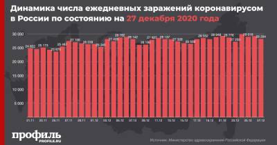 В России за сутки выявили 28284 новых случая COVID-19 - profile.ru - Москва - Санкт-Петербург - Московская обл. - Еврейская обл. - респ.Тыва - Чукотка