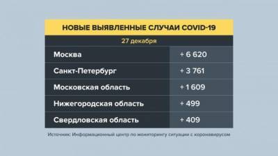 В России выявлено 28 284 новых случаев COVID-19 - piter.tv - Москва - Московская обл. - Нижегородская обл. - Еврейская обл. - респ.Тыва - Свердловская обл. - Чукотка