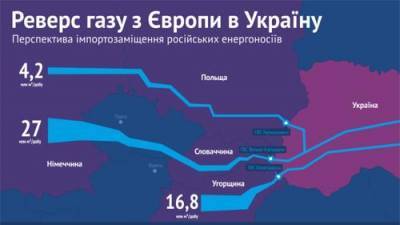 Для Украины внезапно закончился реверсный газ - argumenti.ru - Украина - Киев - Венгрия - Словакия - Европа